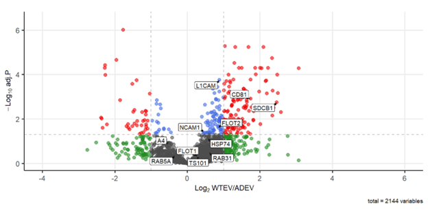 Webinar: Demeter EVPrep Demonstrates Compatibility with Mass Spectrometry Proteomic Analysis