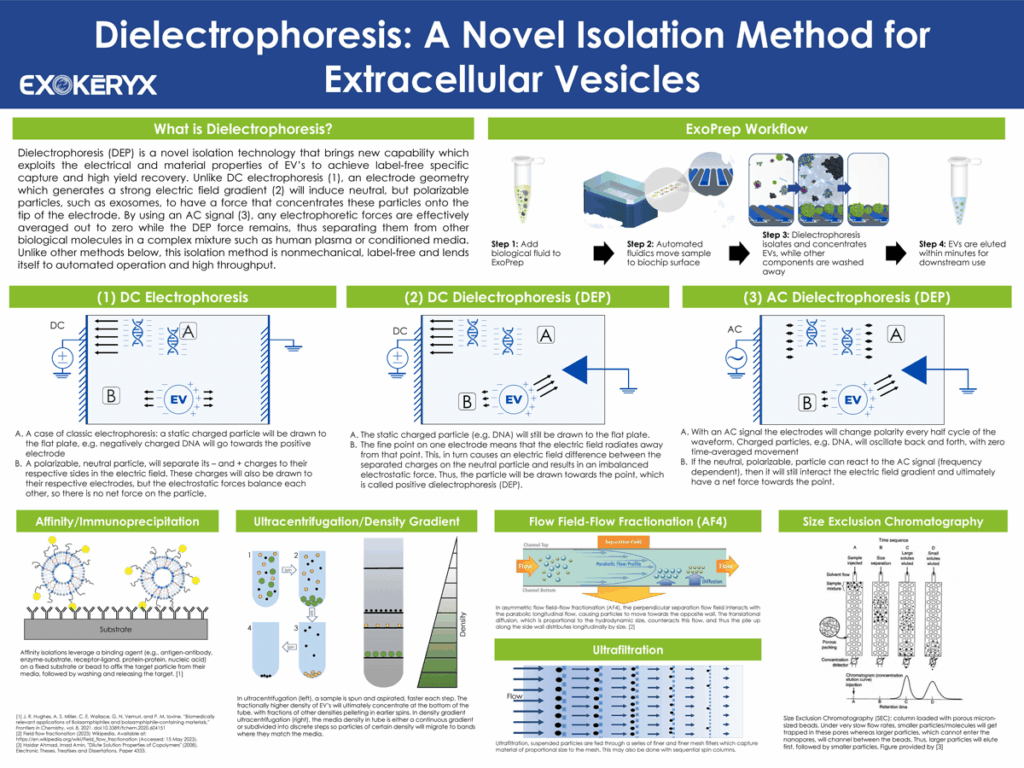 ISEV 2023 poster: Dielectrophoresis: A Novel Isolation Method for Extracellular Vesicles