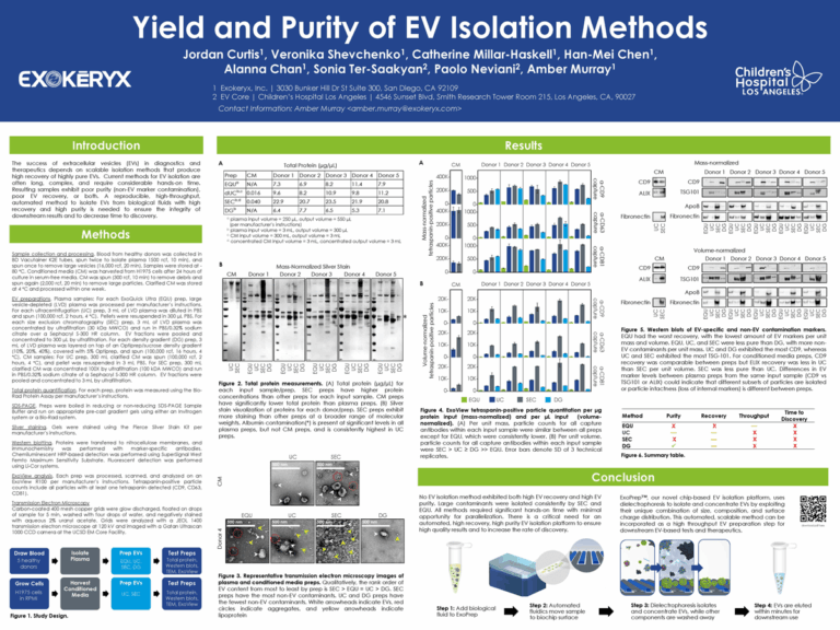 ISEV 2023 poster: Yield and Purity of EV Isolation Methods