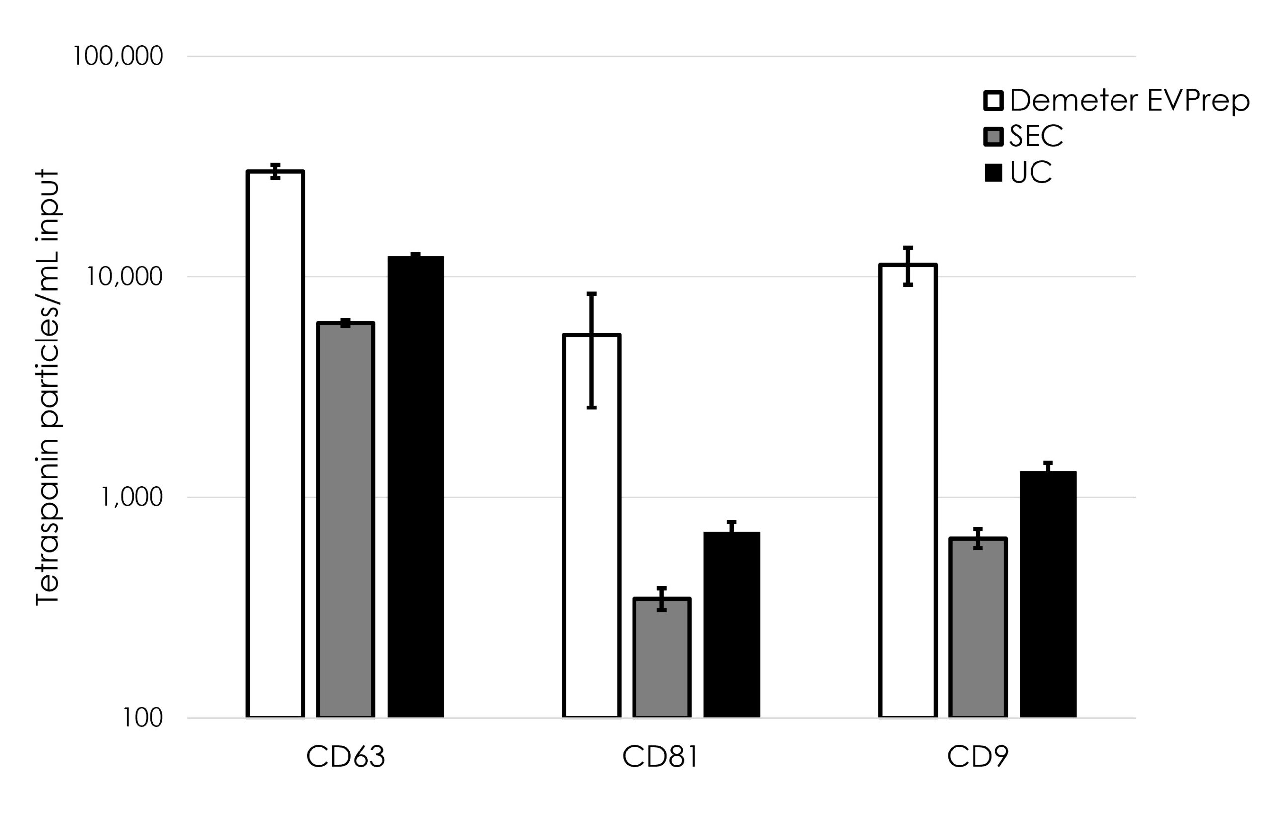 Demeter EVPrep — tetraspanin-positive particles per mL input vs. SEC and UC